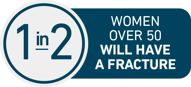 Approximately 1 in 2 women over 50 will have
an osteoporosis-related fracture in their lifetime.