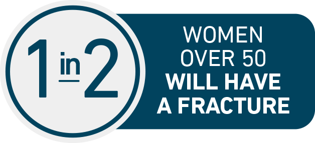 Approximately 1 in 2 women over 50 will have
an osteoporosis-related fracture in their lifetime.