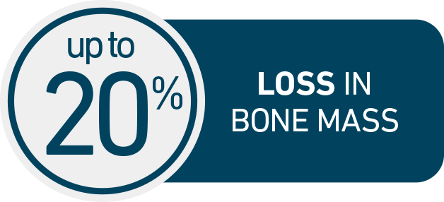 Up to 20% of bone loss happens in the first 5 to 7 years after menopause.