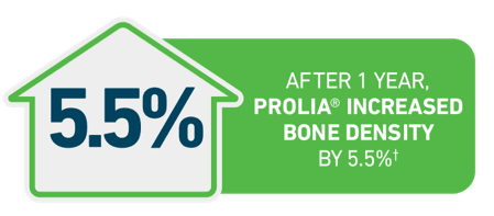 In women with breast cancer, Prolia® was shown to increase bone density by 5.5% after 1 year.