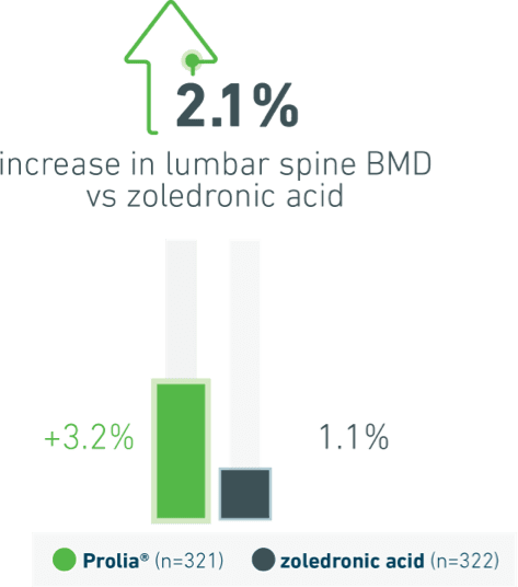 Chart that shows total lumbar spine BMD increase in women who switched to Prolia® (denosumab) vs. zoledronic acid