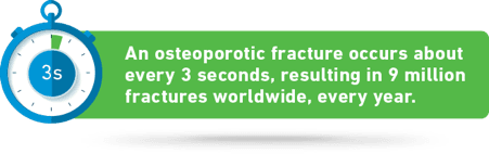 Osteoporotic fractures occurs about every 3 seconds