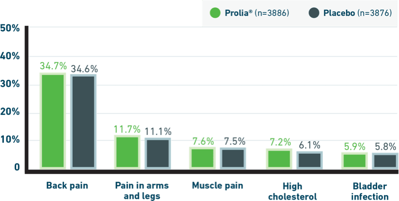 Most common side effects of Prolia® (denosumab)