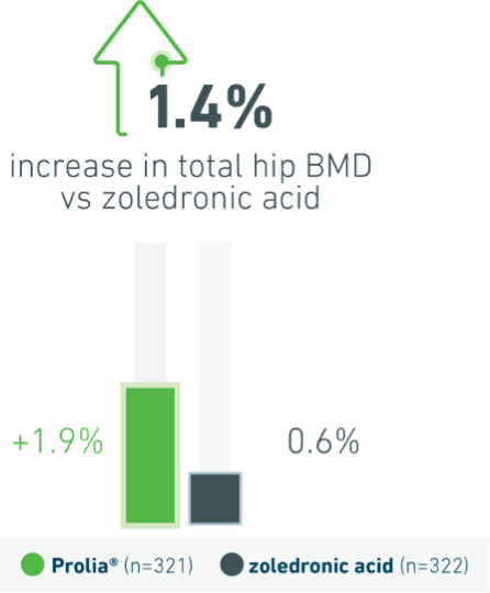 Chart that shows total lumbar spine BMD increase in women who switched to Prolia® (denosumab) vs. zoledronic acid