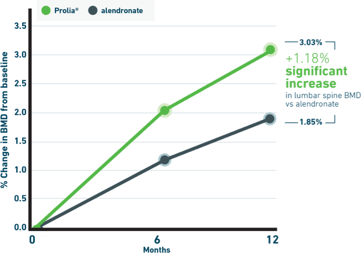 Chart that shows total lumbar spine BMD increase in women who switched to Prolia® (denosumab) vs. alendronate