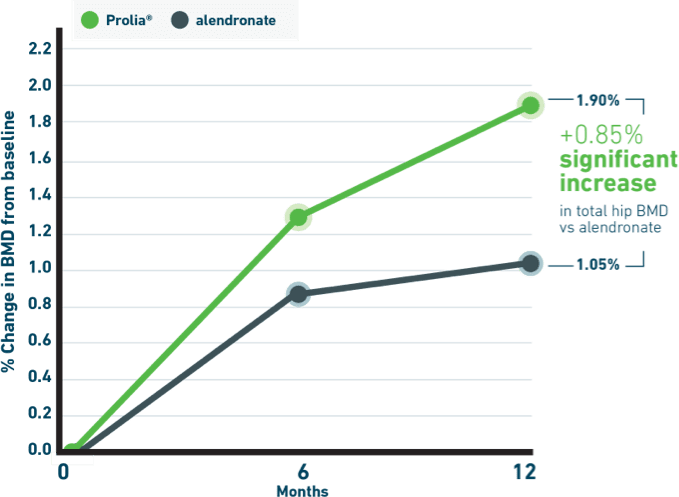 Chart that shows total hip BMD increase in women who switched to Prolia® (denosumab) vs. staying on alendronate