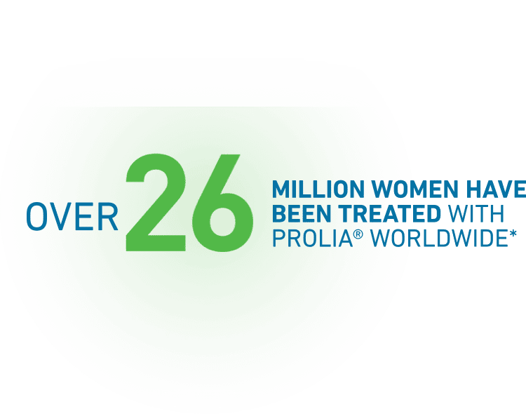 Over 18 million women have been treated with Prolia® (denosumab) worldwide